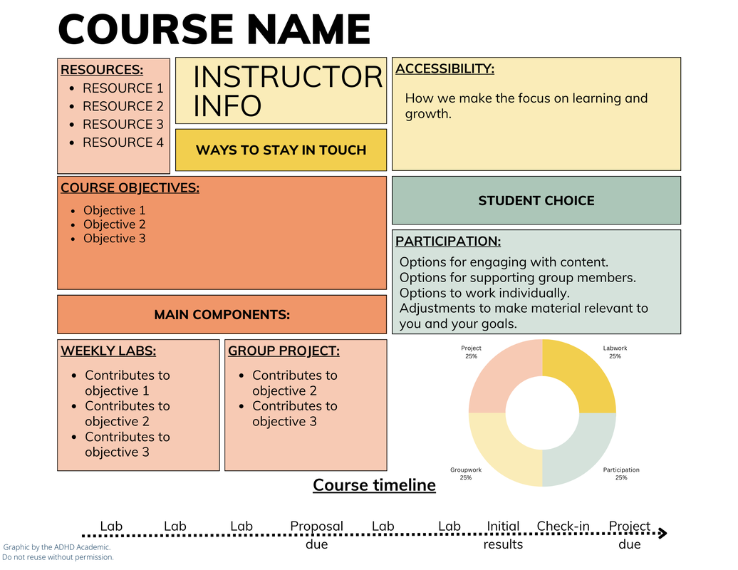 Graphic syllabus separated into differently colored boxes. Course Name is at the top and there are boxes for resources, course objectives, main components and how they contribute to course objectives, accessibility, student choice listing participation options. There is a pie chart with project, labwork, groupwork, and participation each making up 25% of the chart. A timeline is on the bottom. Graphic by the ADHD Academic. Do not reuse without permission.